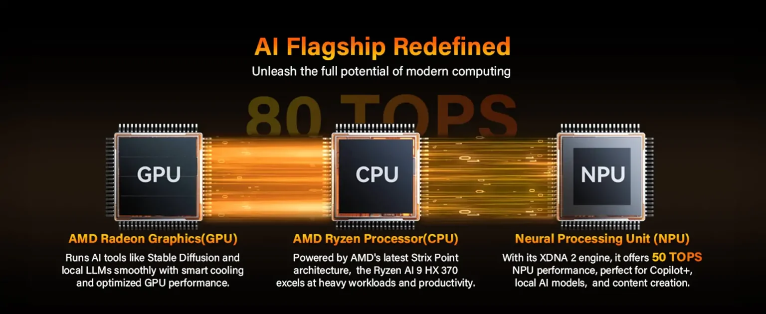 The combined processing power of the CPU, GPU, and NPU achieves 80 TOPS.