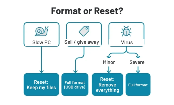 format-or-reset-decision-diagram-AU
