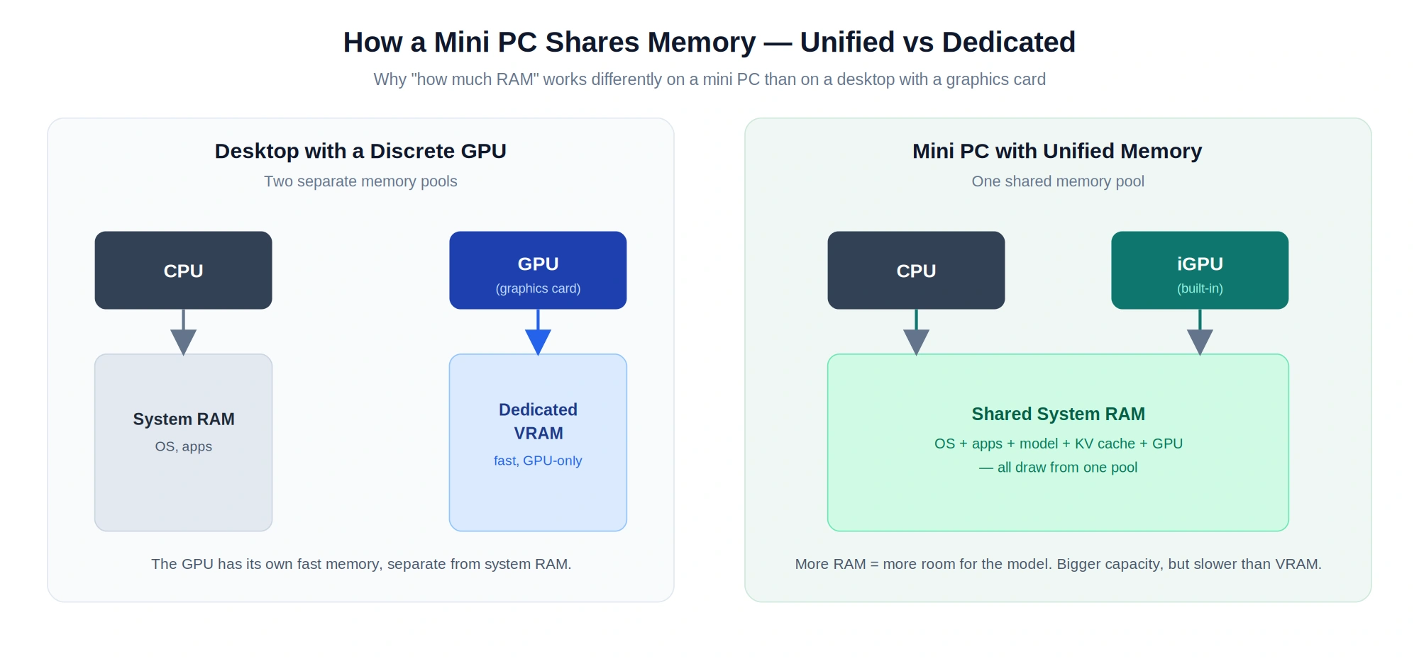 How the RAM in an AI mini PC works: a desktop with a discrete GPU keeps system RAM and dedicated VRAM separate, while a unified-memory mini PC shares one pool between CPU and integrated GPU